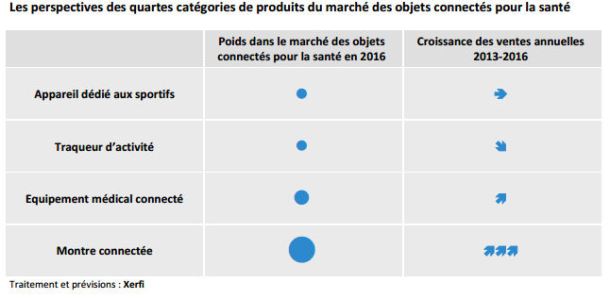 le-marche-francais-des-objets-connectes-pesera-500-millions-en-2016-3
