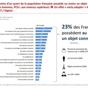 23% des Français possèdent au moins un objet connecté, selon une étude de&nbsp;l’Ifop