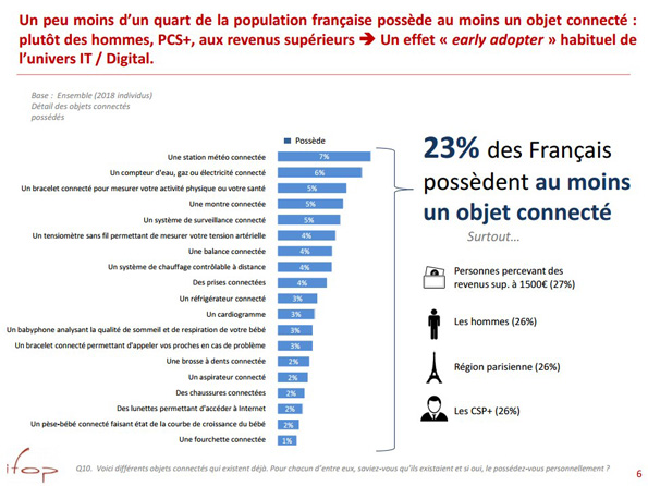 Français-qui-possèdent-objets-connectés-IFOP-2